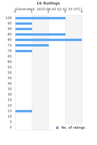 Ratings distribution