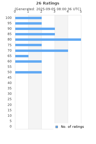Ratings distribution