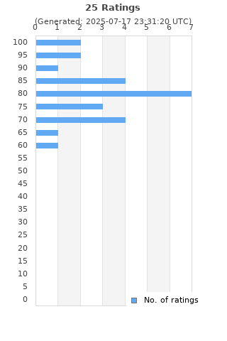 Ratings distribution