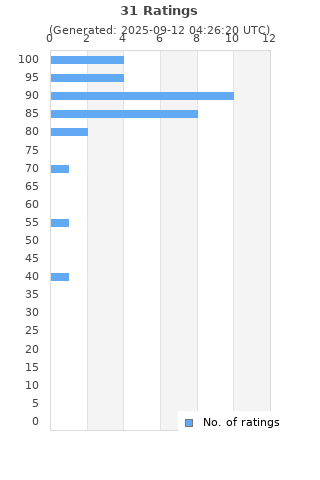 Ratings distribution