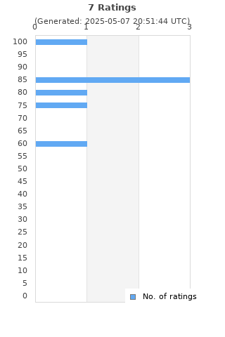 Ratings distribution