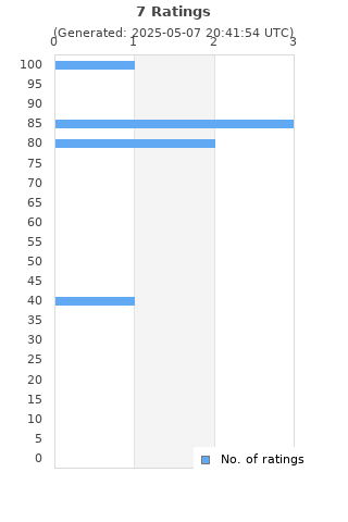 Ratings distribution