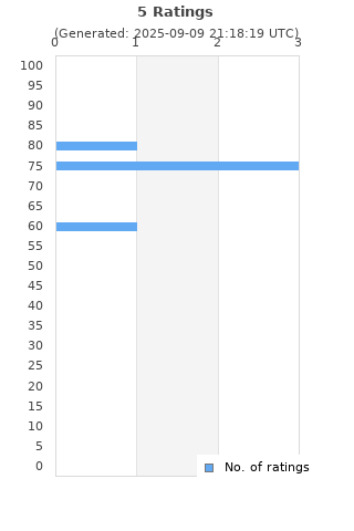 Ratings distribution