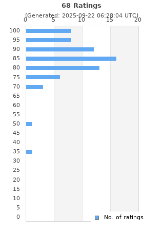 Ratings distribution