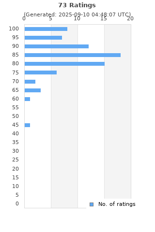 Ratings distribution