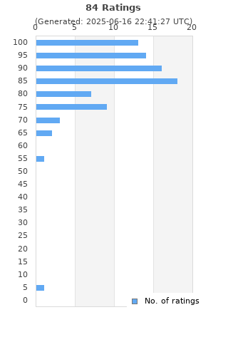 Ratings distribution
