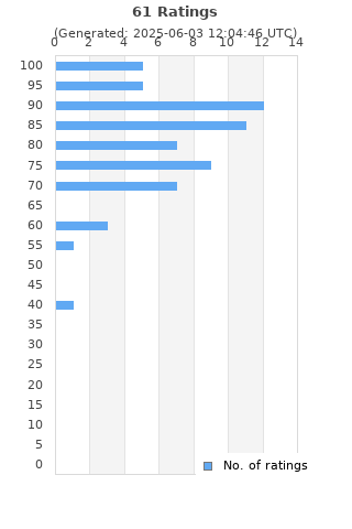 Ratings distribution