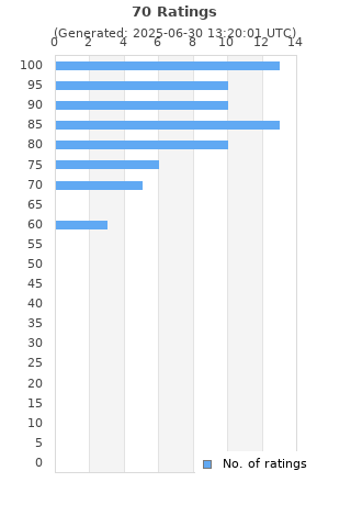 Ratings distribution