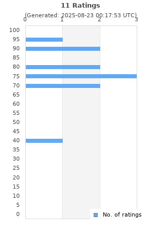 Ratings distribution