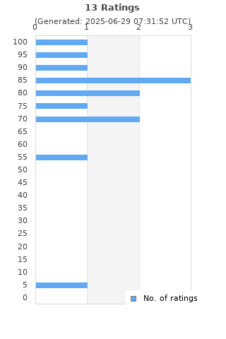 Ratings distribution