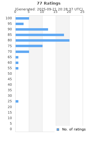 Ratings distribution