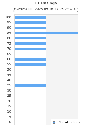 Ratings distribution