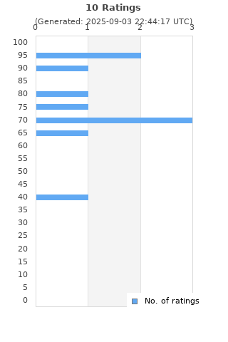 Ratings distribution