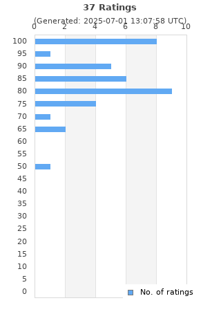 Ratings distribution