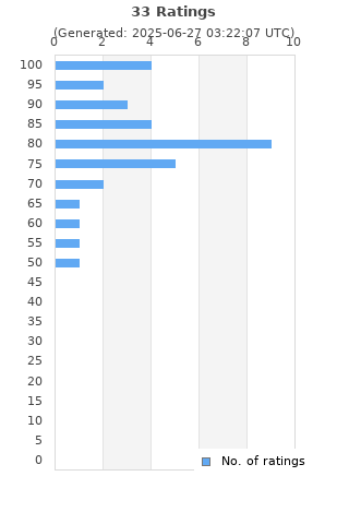 Ratings distribution