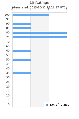 Ratings distribution