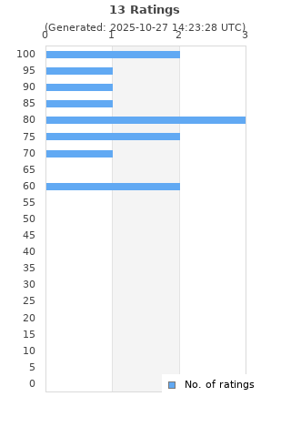 Ratings distribution
