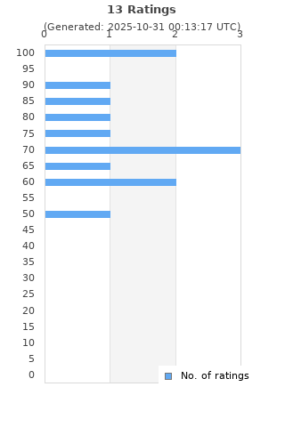 Ratings distribution