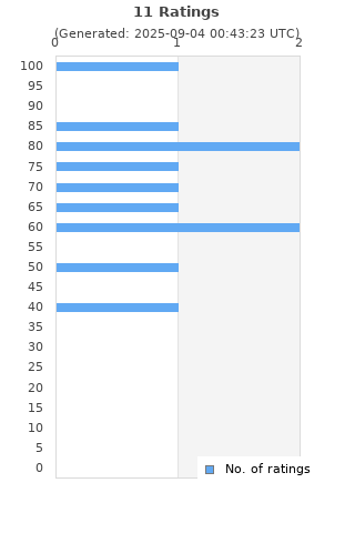 Ratings distribution