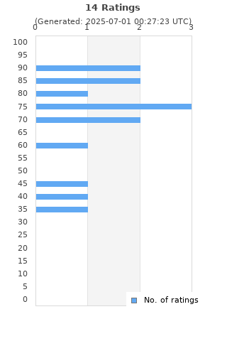 Ratings distribution