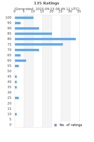 Ratings distribution