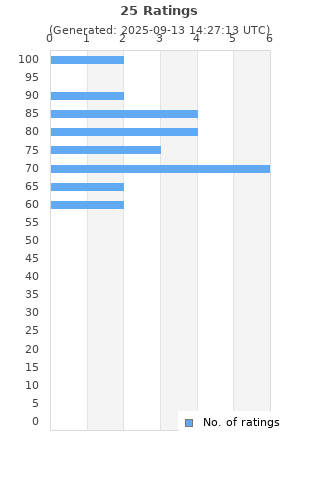 Ratings distribution