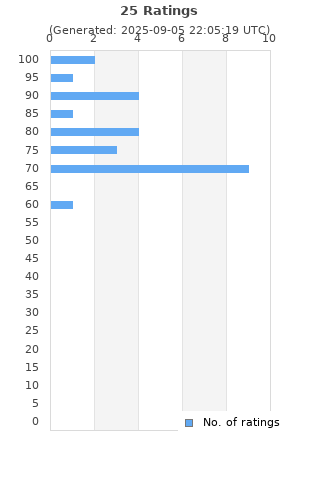 Ratings distribution