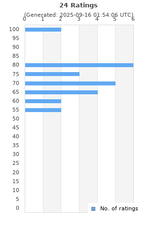 Ratings distribution