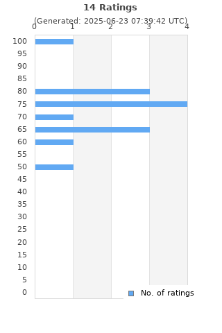 Ratings distribution