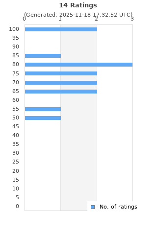 Ratings distribution