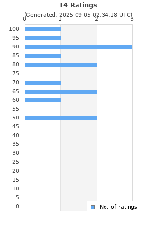 Ratings distribution