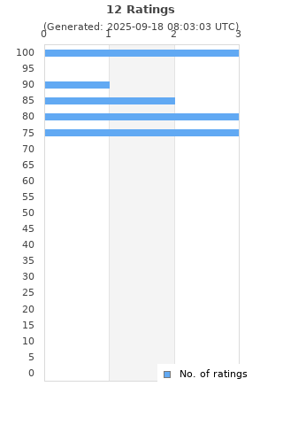 Ratings distribution