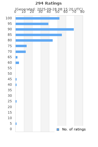Ratings distribution