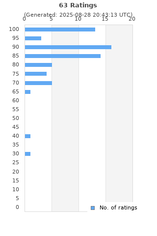 Ratings distribution