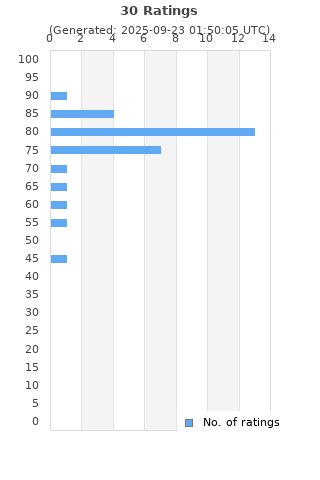 Ratings distribution