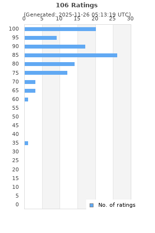Ratings distribution