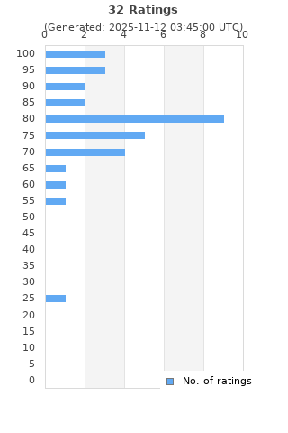 Ratings distribution