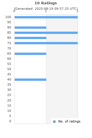 Ratings distribution