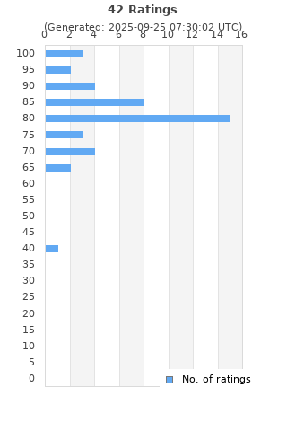 Ratings distribution