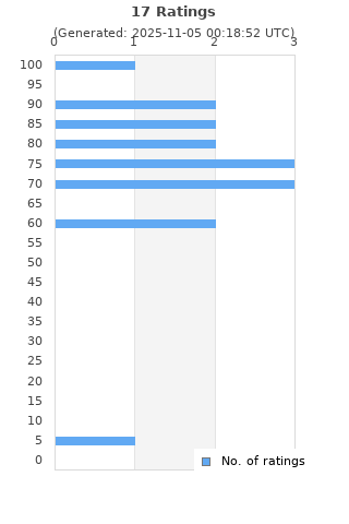Ratings distribution