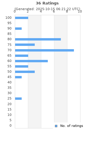 Ratings distribution