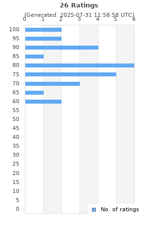 Ratings distribution