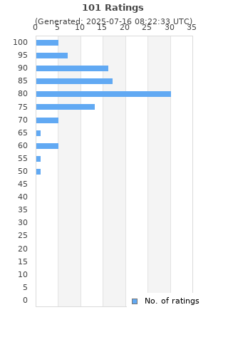 Ratings distribution