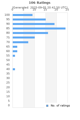 Ratings distribution