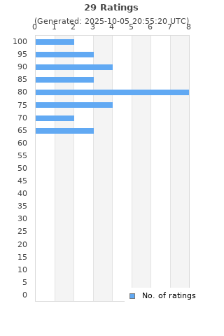 Ratings distribution