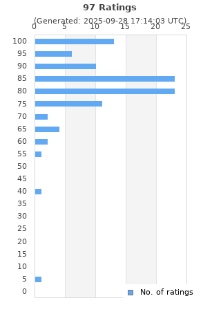 Ratings distribution