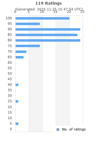 Ratings distribution