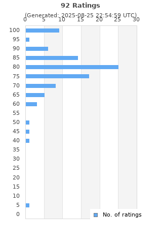 Ratings distribution
