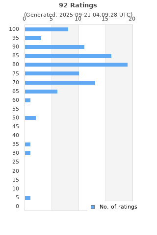 Ratings distribution
