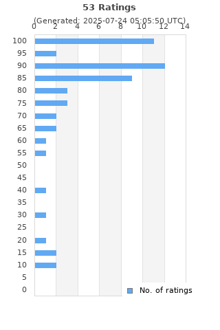 Ratings distribution